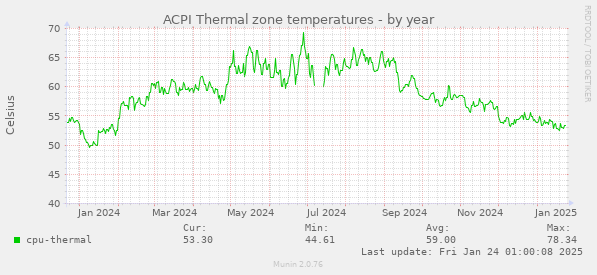 ACPI Thermal zone temperatures