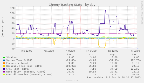 Chrony Tracking Stats