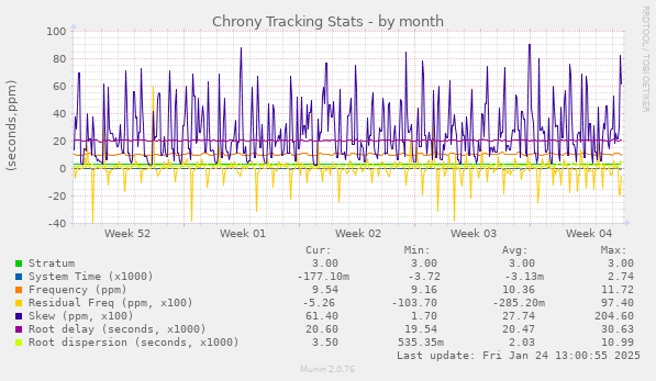 Chrony Tracking Stats