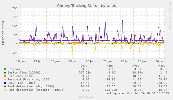 Chrony Tracking Stats