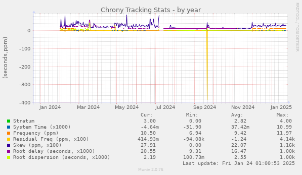 Chrony Tracking Stats