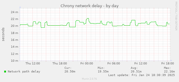 Chrony network delay