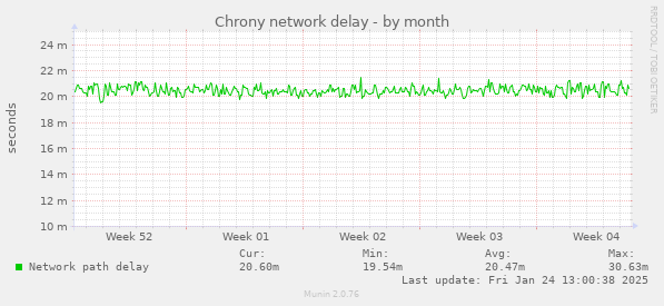 Chrony network delay