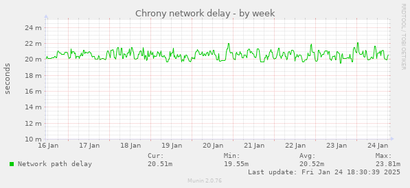 Chrony network delay