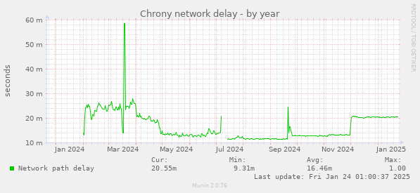 Chrony network delay