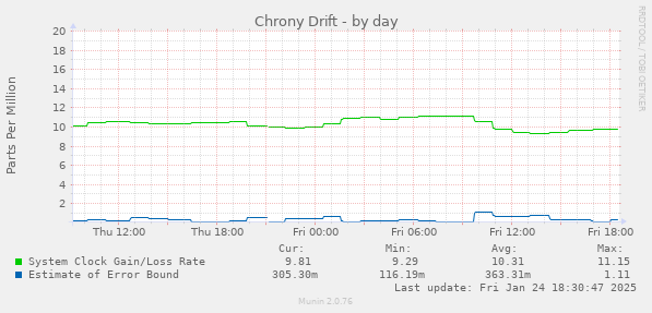 Chrony Drift