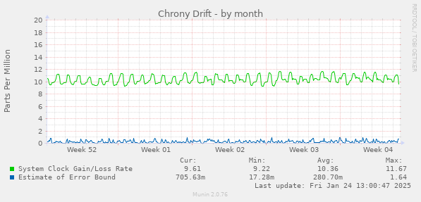 Chrony Drift