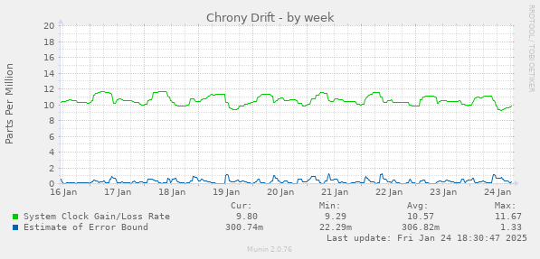 Chrony Drift