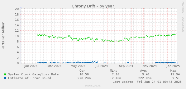 Chrony Drift