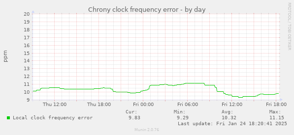 Chrony clock frequency error