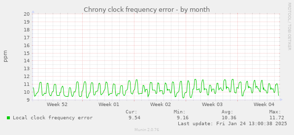 Chrony clock frequency error