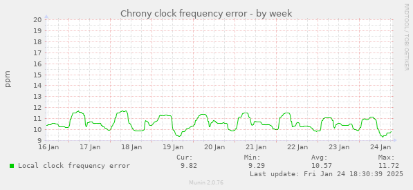 Chrony clock frequency error