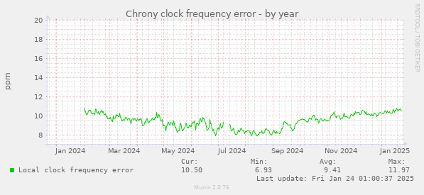 Chrony clock frequency error