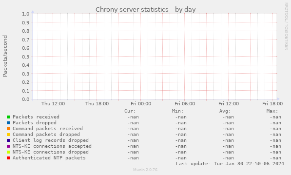 Chrony server statistics