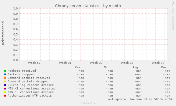 Chrony server statistics