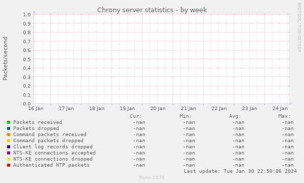 Chrony server statistics