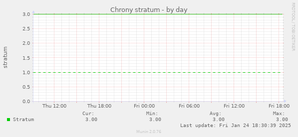 Chrony stratum