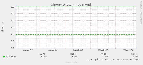 Chrony stratum