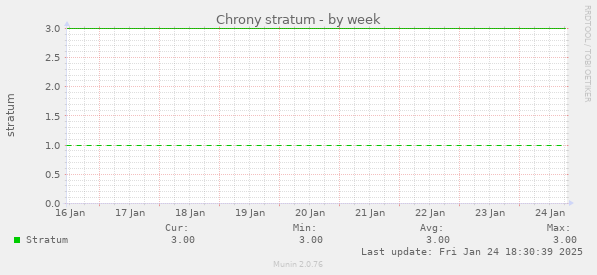 Chrony stratum