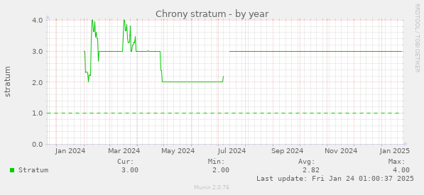 Chrony stratum