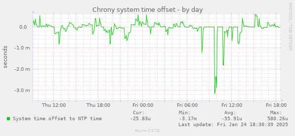 Chrony system time offset