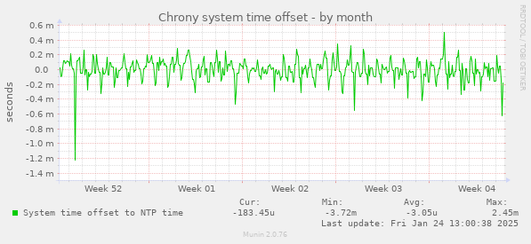 Chrony system time offset