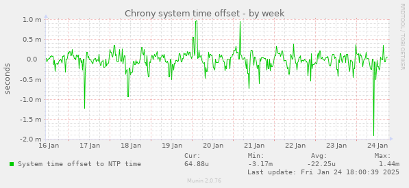 Chrony system time offset