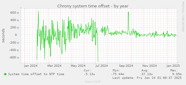 Chrony system time offset