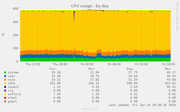 CPU usage