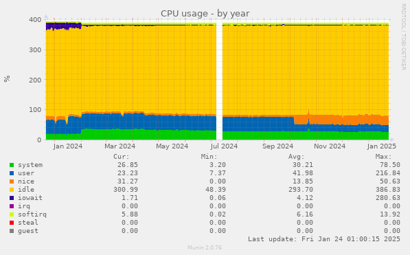 CPU usage