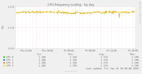 CPU frequency scaling