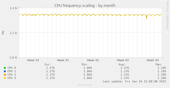 CPU frequency scaling