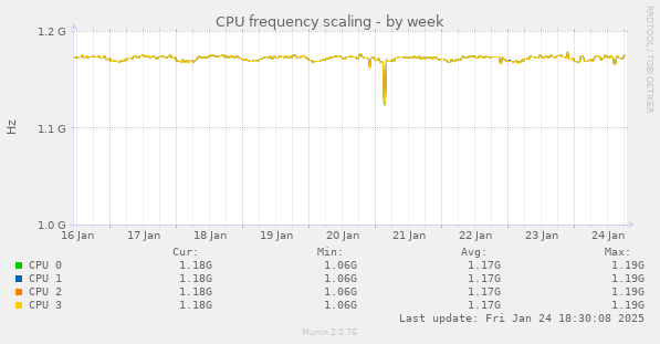 CPU frequency scaling