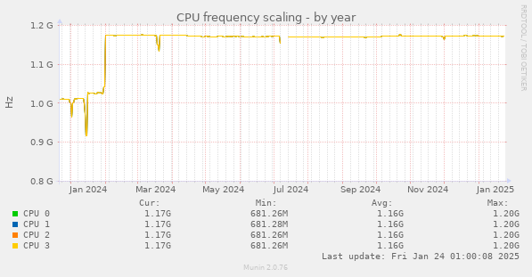 CPU frequency scaling