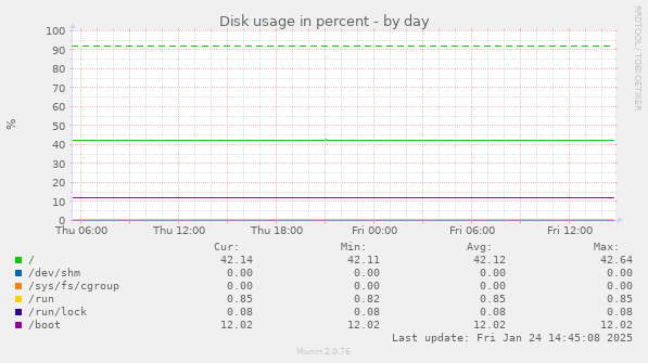 Disk usage in percent