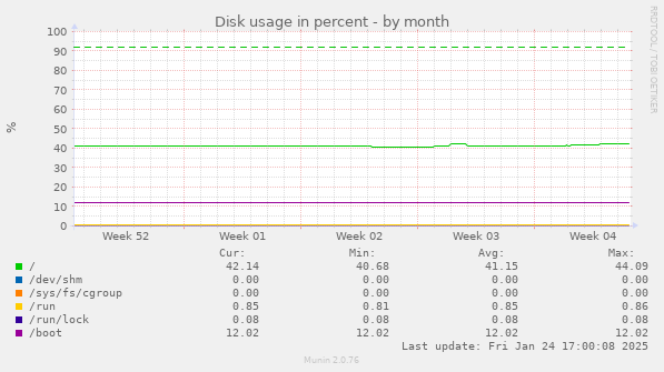 Disk usage in percent