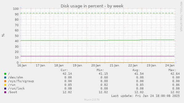 Disk usage in percent