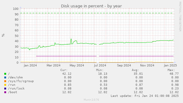 Disk usage in percent