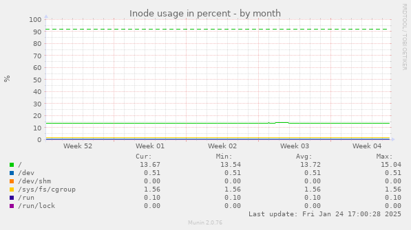 Inode usage in percent