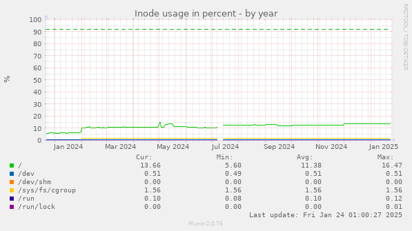 Inode usage in percent