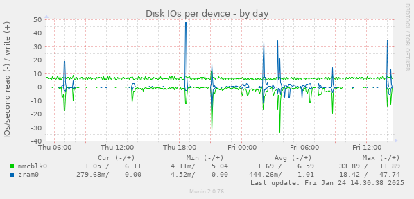 Disk IOs per device