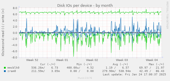 Disk IOs per device