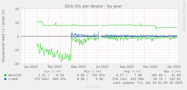 Disk IOs per device