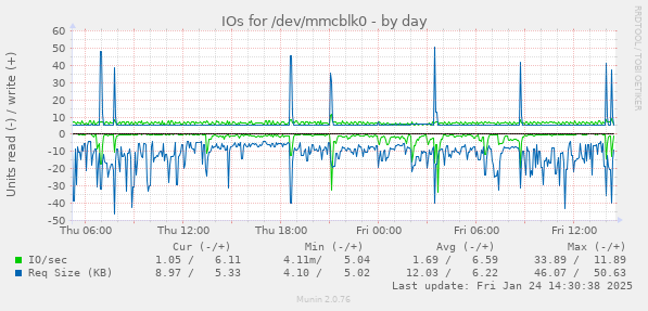 IOs for /dev/mmcblk0