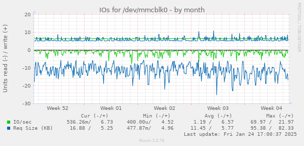 IOs for /dev/mmcblk0