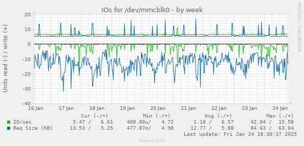 IOs for /dev/mmcblk0