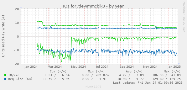 IOs for /dev/mmcblk0