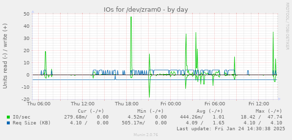 IOs for /dev/zram0