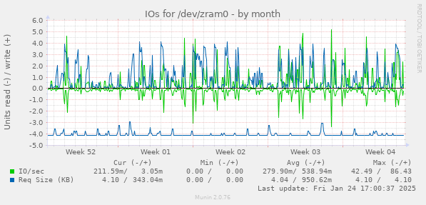 IOs for /dev/zram0