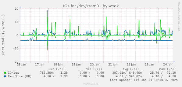 IOs for /dev/zram0